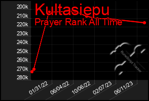 Total Graph of Kultasiepu
