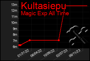 Total Graph of Kultasiepu