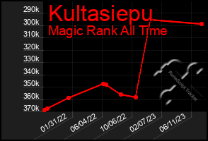 Total Graph of Kultasiepu