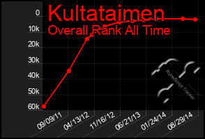 Total Graph of Kultataimen