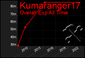 Total Graph of Kumaranger17