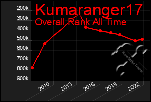 Total Graph of Kumaranger17