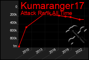 Total Graph of Kumaranger17