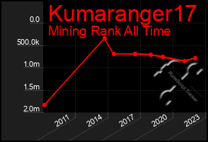 Total Graph of Kumaranger17