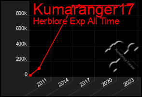 Total Graph of Kumaranger17