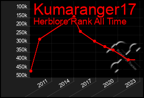 Total Graph of Kumaranger17