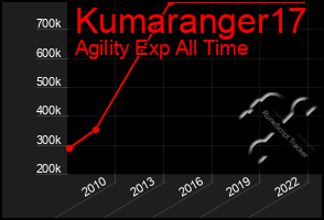 Total Graph of Kumaranger17