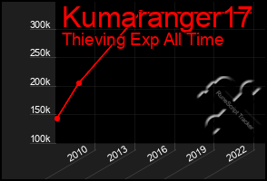 Total Graph of Kumaranger17