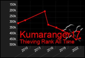 Total Graph of Kumaranger17