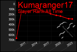 Total Graph of Kumaranger17