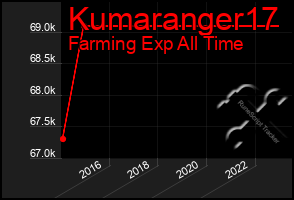 Total Graph of Kumaranger17