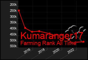 Total Graph of Kumaranger17