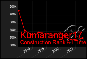 Total Graph of Kumaranger17