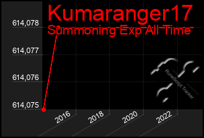 Total Graph of Kumaranger17