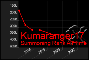 Total Graph of Kumaranger17