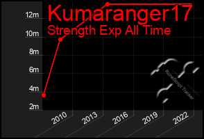 Total Graph of Kumaranger17