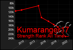 Total Graph of Kumaranger17