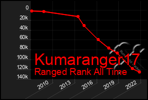 Total Graph of Kumaranger17