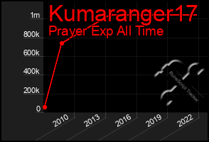 Total Graph of Kumaranger17