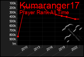 Total Graph of Kumaranger17