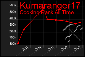 Total Graph of Kumaranger17