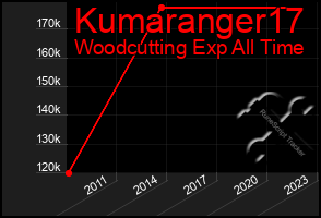 Total Graph of Kumaranger17