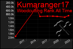 Total Graph of Kumaranger17