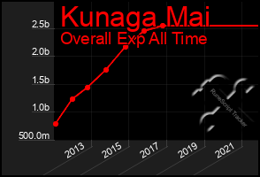 Total Graph of Kunaga Mai