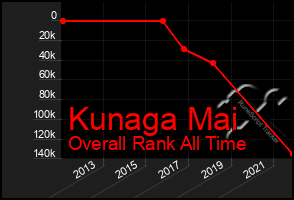 Total Graph of Kunaga Mai