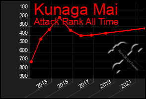 Total Graph of Kunaga Mai