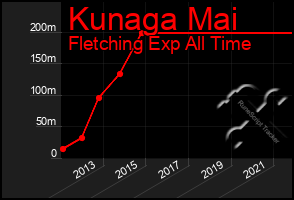 Total Graph of Kunaga Mai