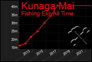 Total Graph of Kunaga Mai