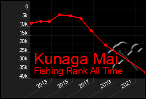 Total Graph of Kunaga Mai