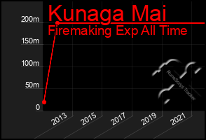 Total Graph of Kunaga Mai