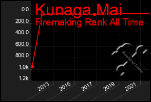 Total Graph of Kunaga Mai