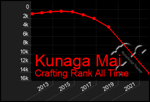 Total Graph of Kunaga Mai