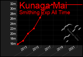 Total Graph of Kunaga Mai