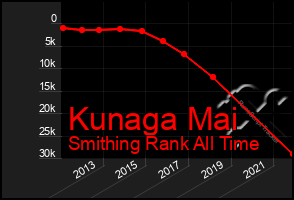 Total Graph of Kunaga Mai