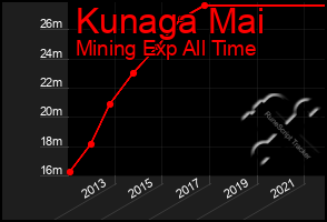 Total Graph of Kunaga Mai