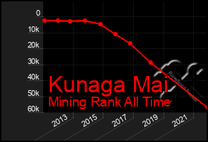 Total Graph of Kunaga Mai