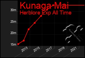 Total Graph of Kunaga Mai