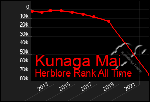 Total Graph of Kunaga Mai