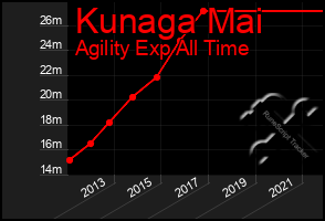 Total Graph of Kunaga Mai