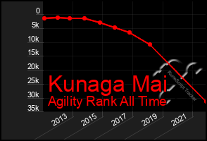 Total Graph of Kunaga Mai