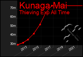 Total Graph of Kunaga Mai