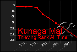 Total Graph of Kunaga Mai