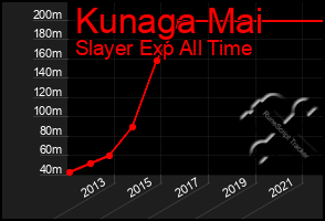 Total Graph of Kunaga Mai