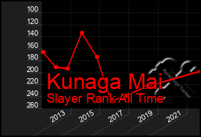 Total Graph of Kunaga Mai