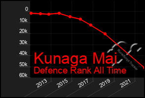 Total Graph of Kunaga Mai