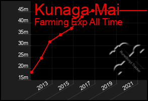 Total Graph of Kunaga Mai